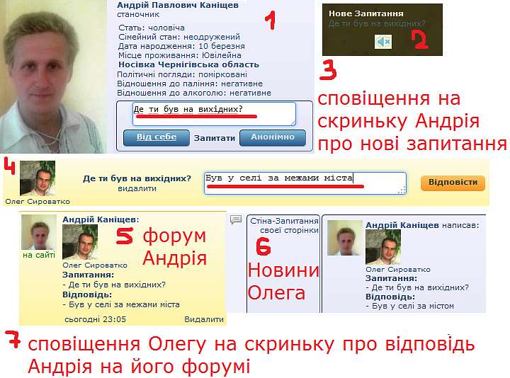 Користування сайтом 1ua.com.ua - Олег Сироватко
